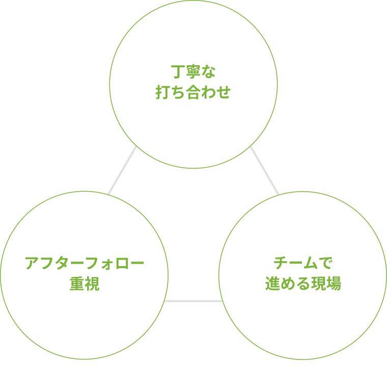 丁寧な打ち合わせ・アフターフォロー重視・チームで進める現場